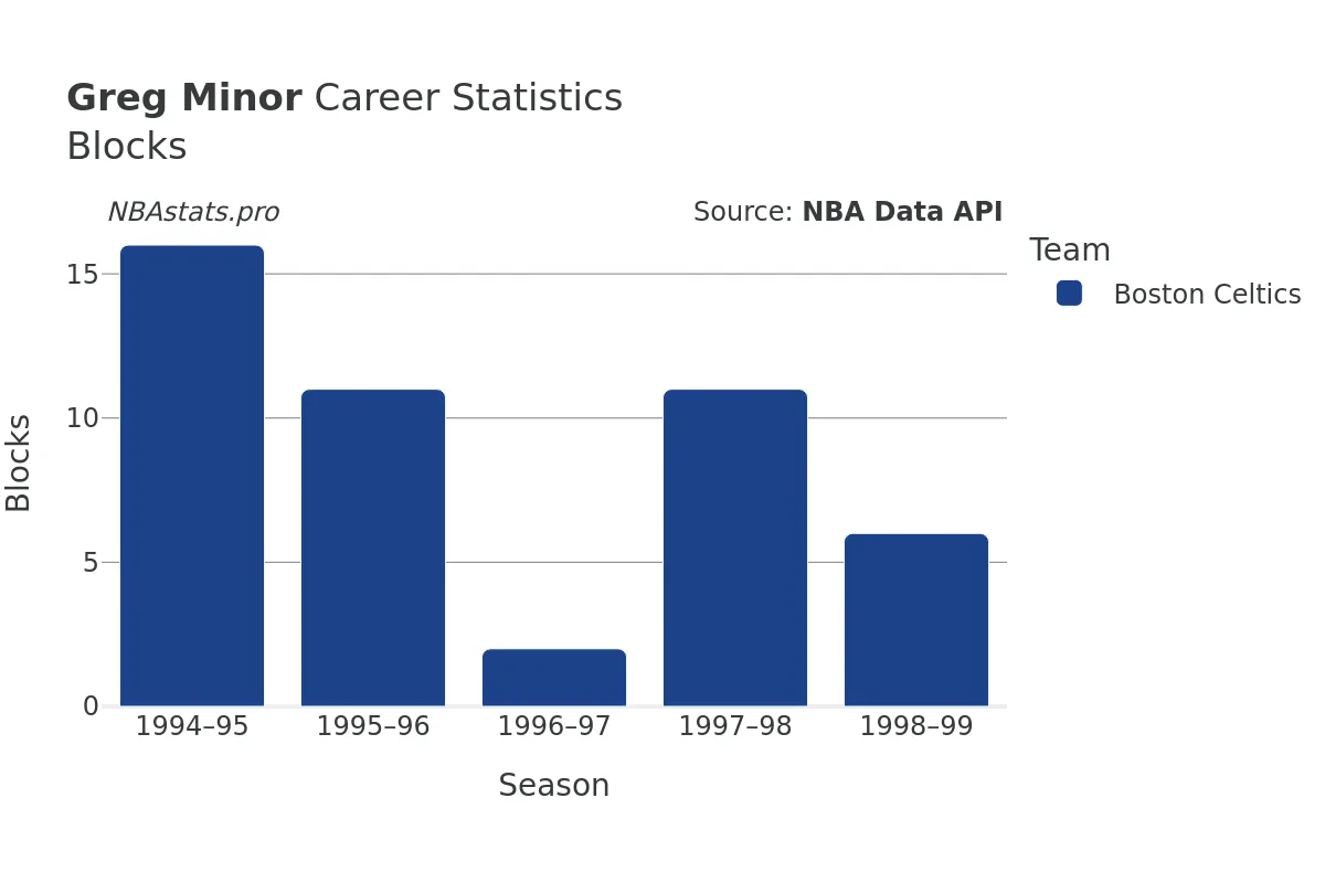 Greg Minor Blocks Career Chart