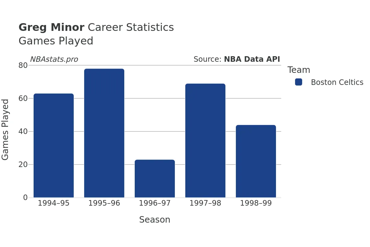 Greg Minor Games–Played Career Chart
