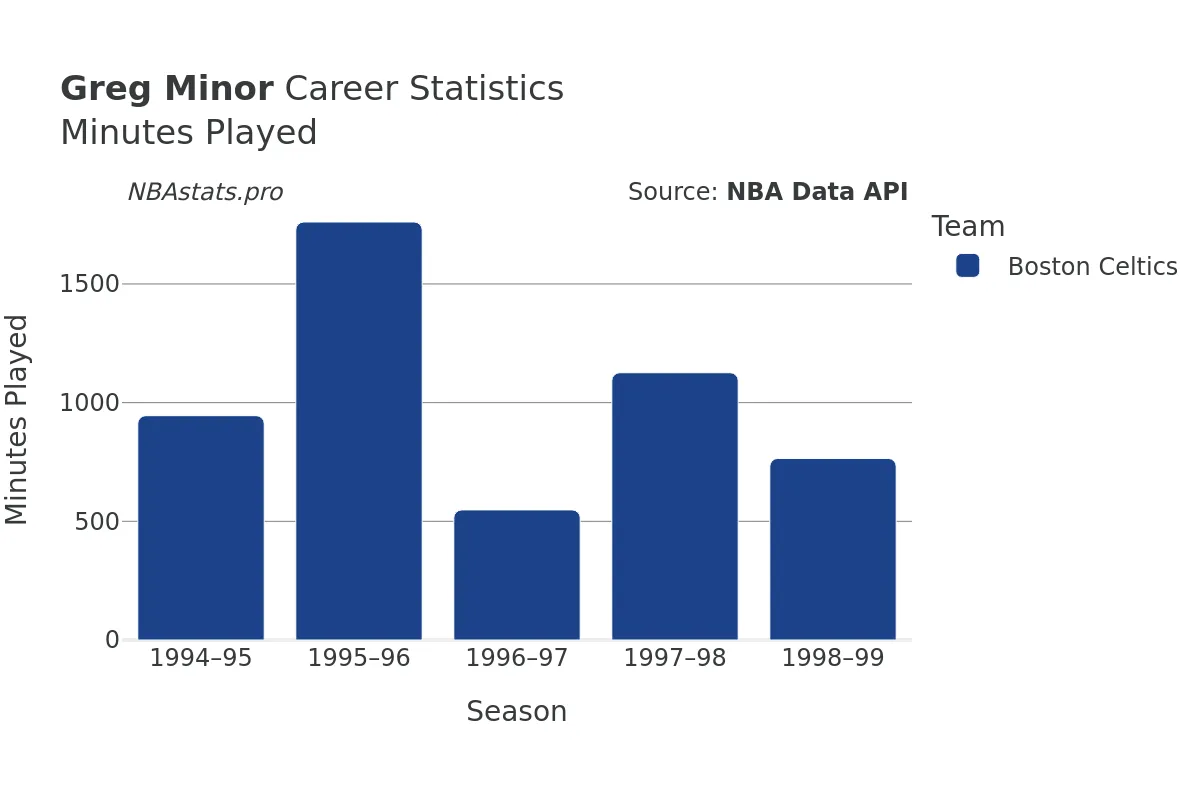 Greg Minor Minutes–Played Career Chart