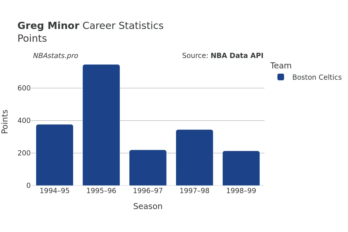Greg Minor Points Career Chart
