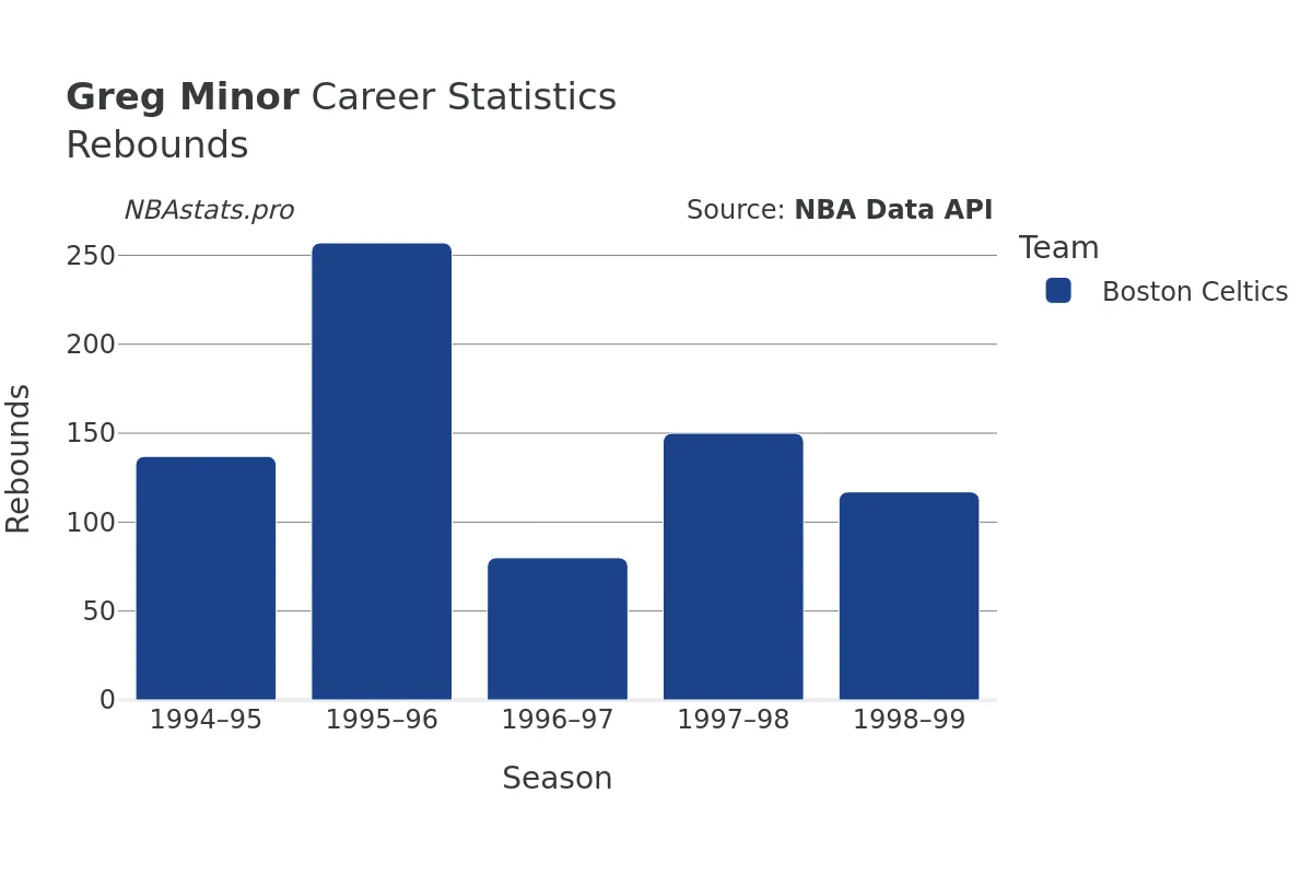 Greg Minor Rebounds Career Chart