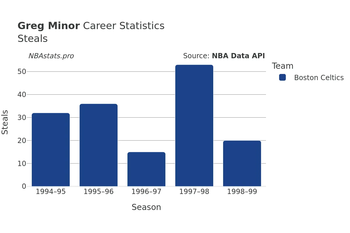 Greg Minor Steals Career Chart