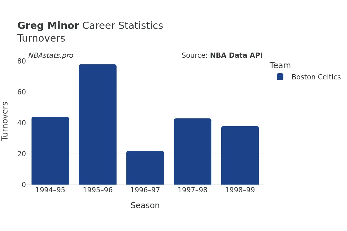 Greg Minor Turnovers Career Chart