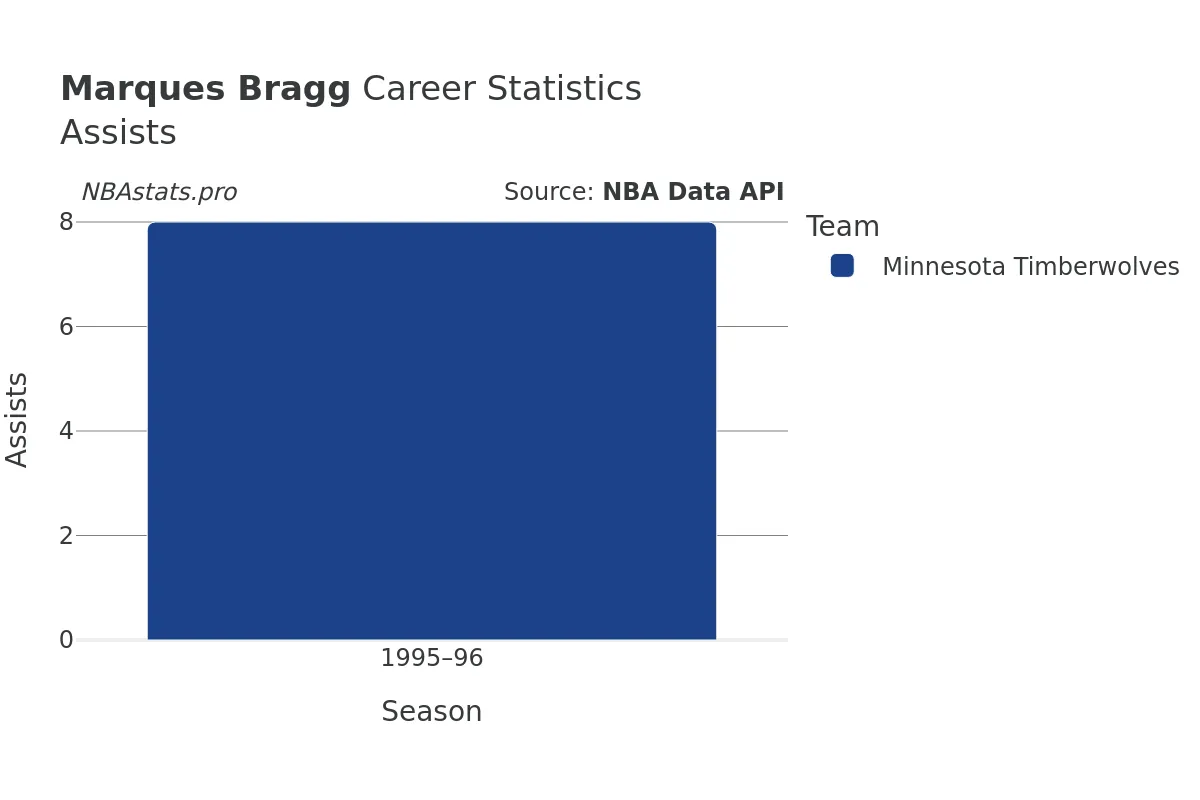 Marques Bragg Assists Career Chart