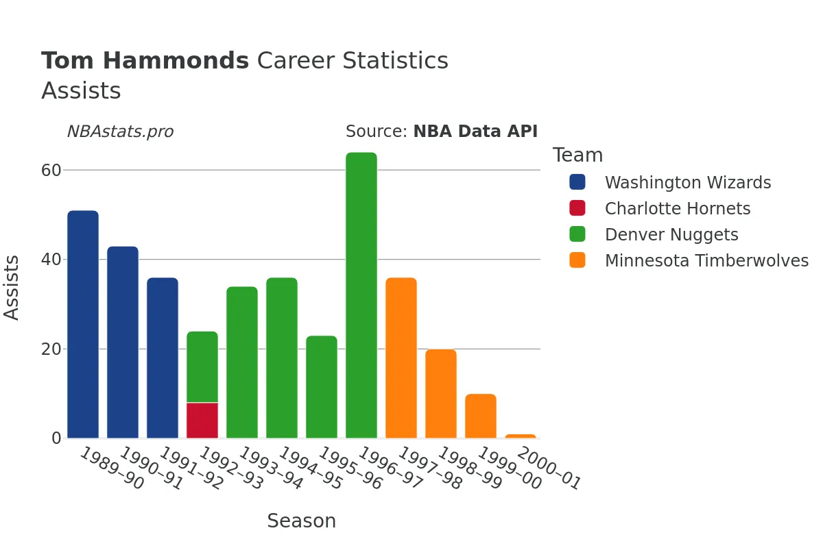 Tom Hammonds Assists Career Chart Tom Hammonds Assists Career Chart