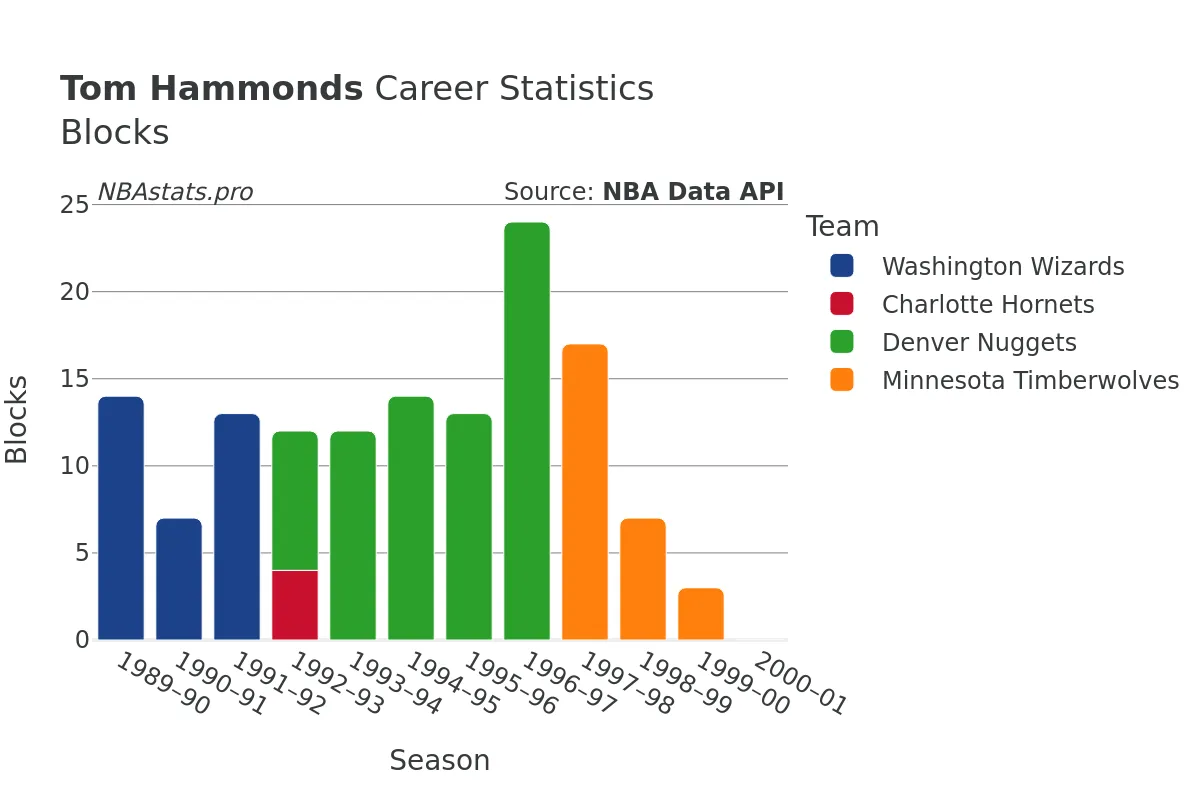 Tom Hammonds Blocks career chart Tom Hammonds Blocks Career Chart