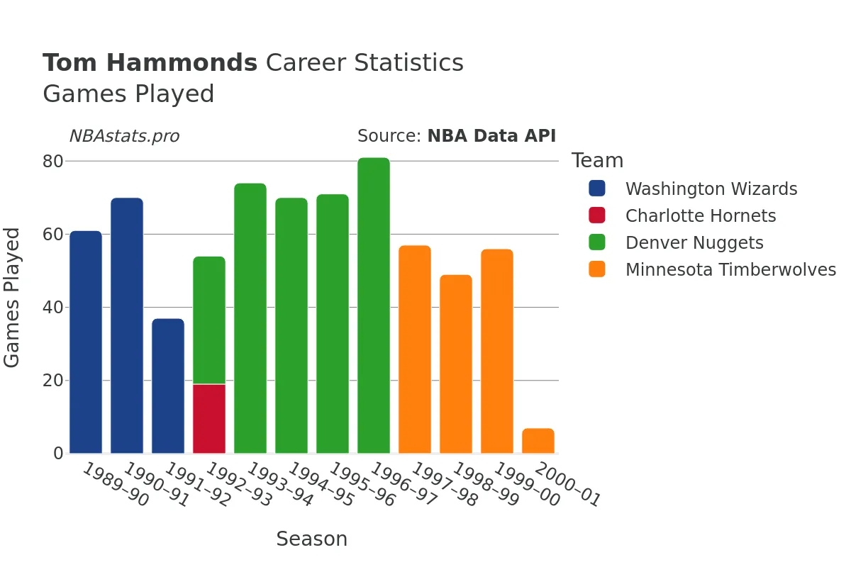 Tom Hammonds Games–Played Career Chart Tom Hammonds Games–Played Career Chart