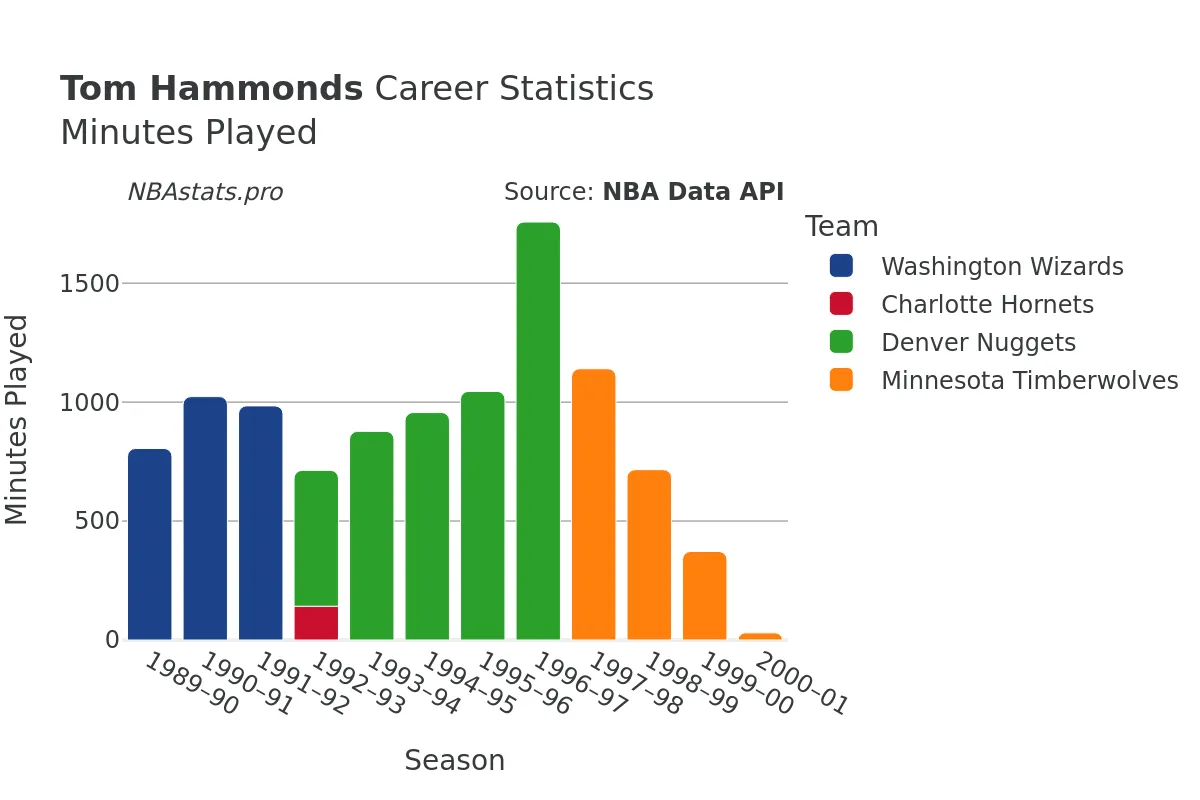 Tom Hammonds Minutes–Played Career Chart Tom Hammonds Minutes–Played Career Chart