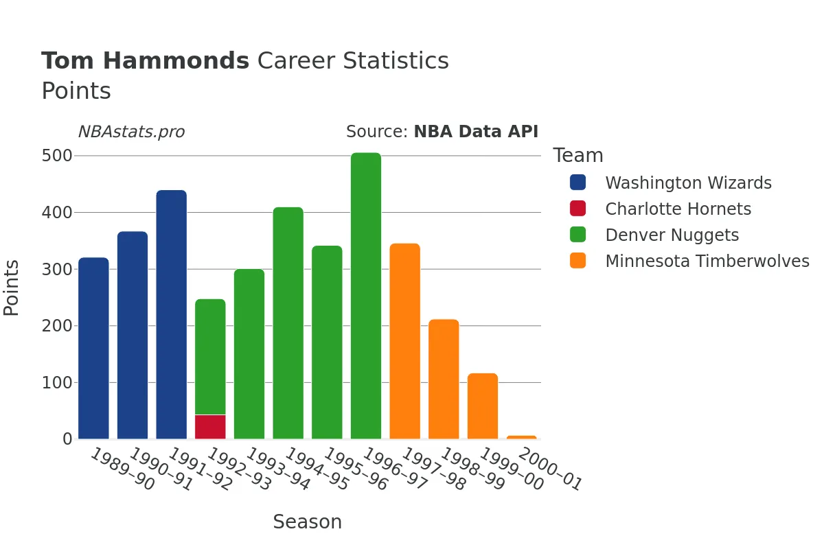 Tom Hammonds Points Career Chart Tom Hammonds Points Career Chart