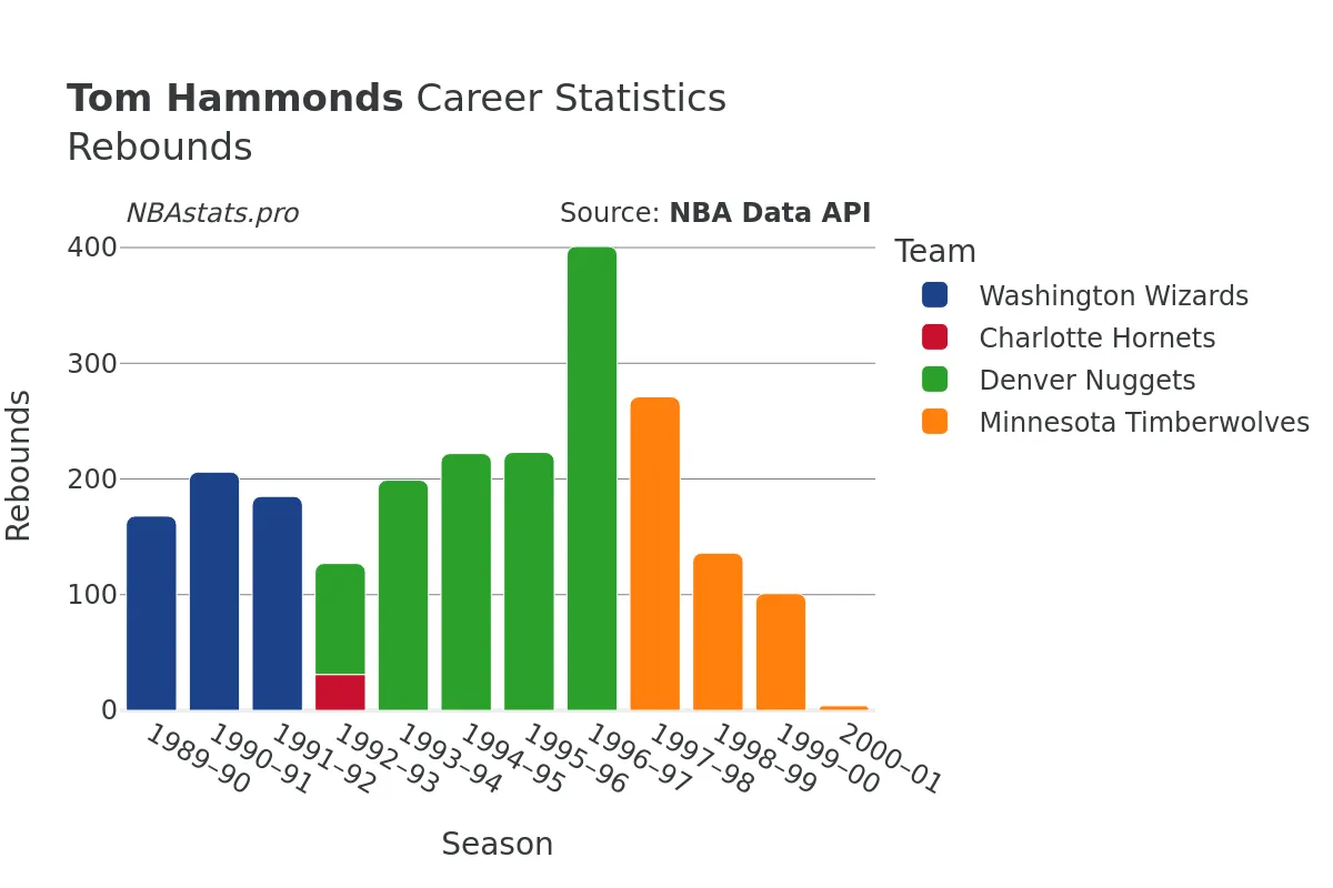 Tom Hammonds Rebounds Career Chart Tom Hammonds Rebounds Career Chart
