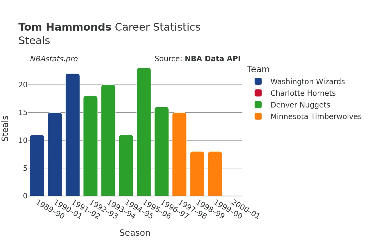 Tom Hammonds Steals Career Chart Tom Hammonds Steals Career Chart