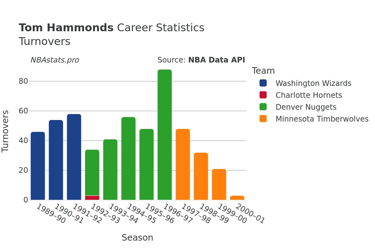 Tom Hammonds Turnovers Career Chart Tom Hammonds Turnovers Career Chart
