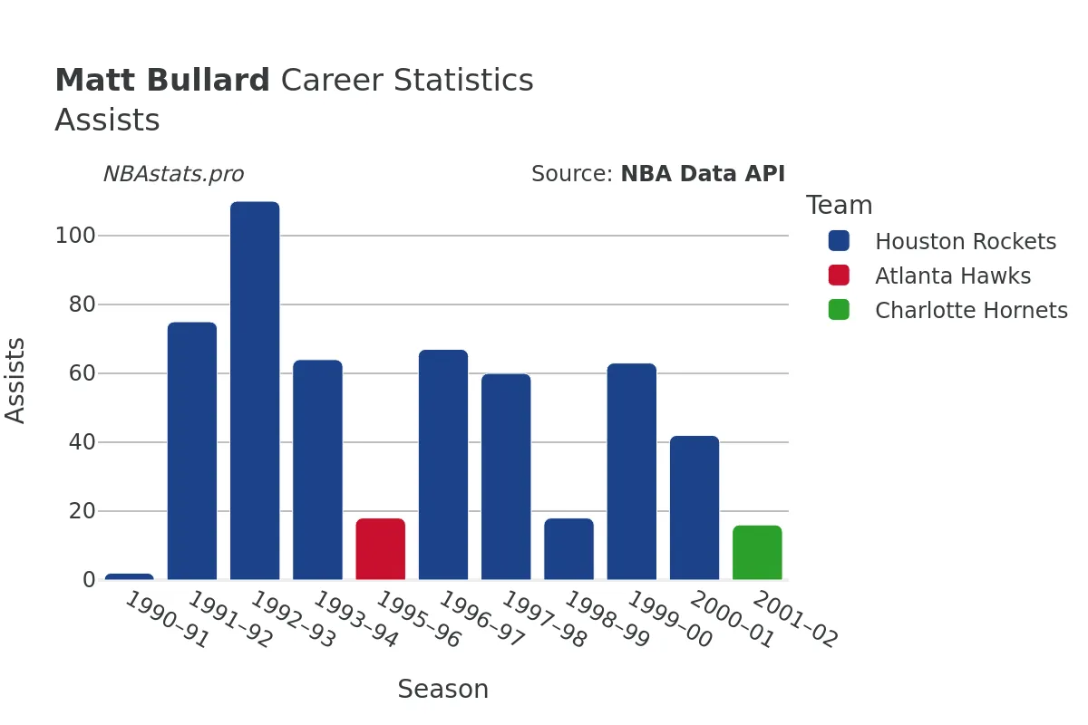 Matt Bullard Assists Career Chart