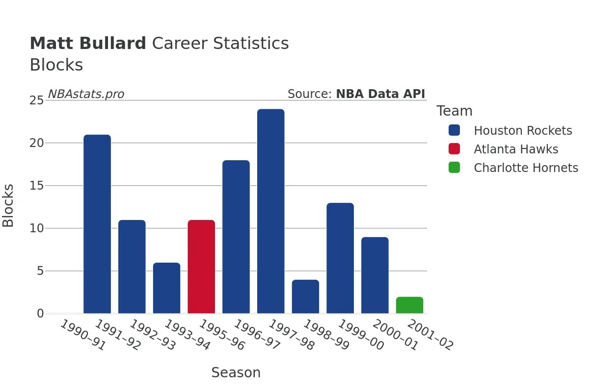 Matt Bullard Blocks Career Chart