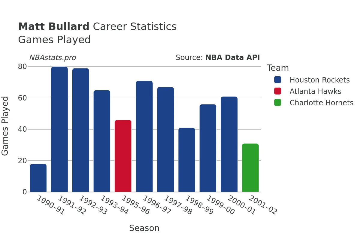 Matt Bullard Games–Played Career Chart