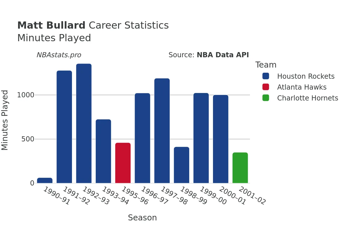 Matt Bullard Minutes–Played Career Chart