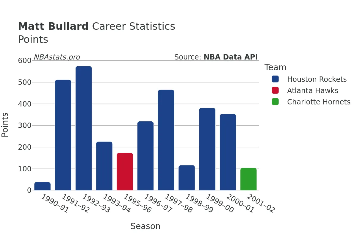 Matt Bullard Points Career Chart