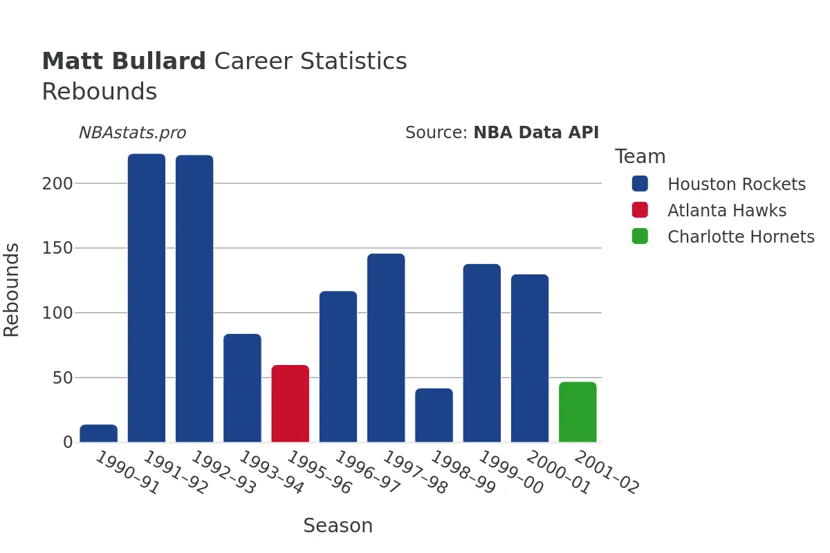 Matt Bullard Rebounds Career Chart