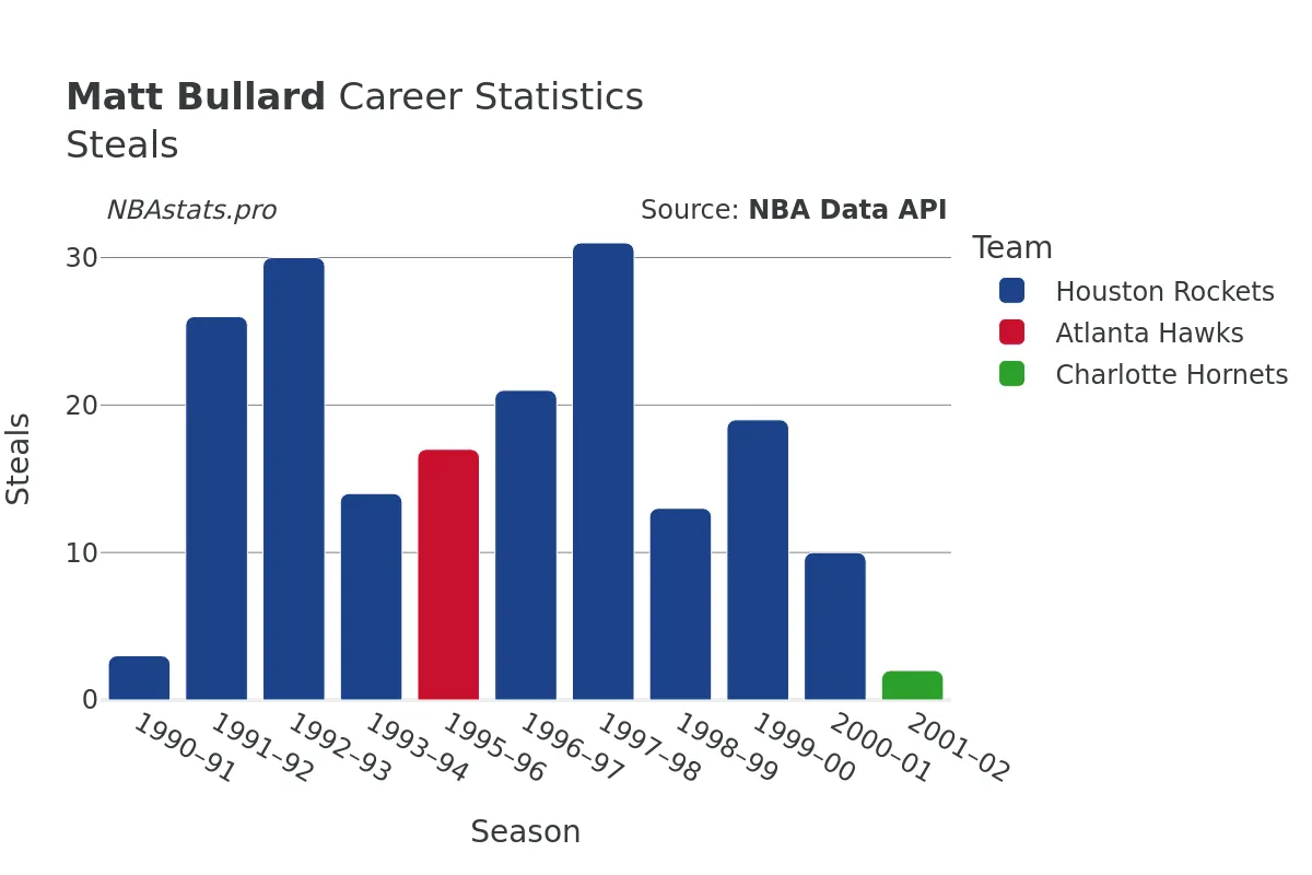 Matt Bullard Steals Career Chart