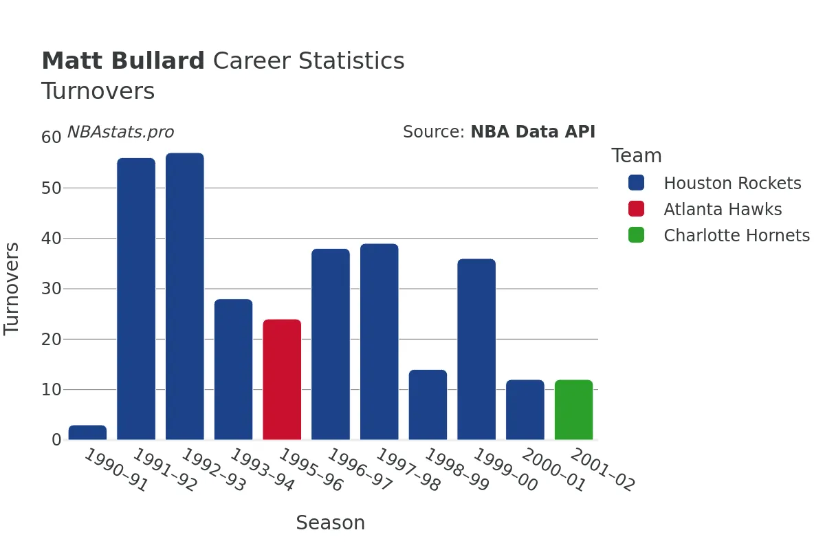 Matt Bullard Turnovers Career Chart