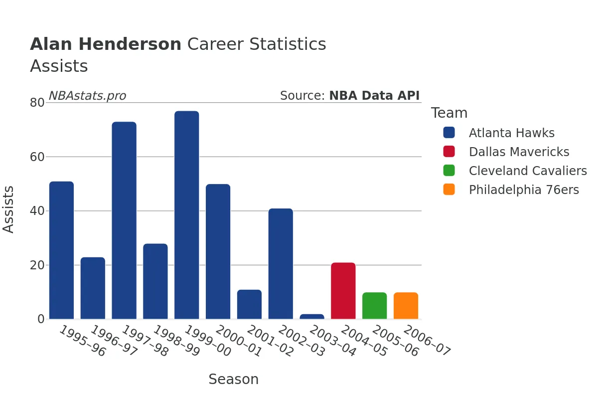 Alan Henderson Assists Career Chart