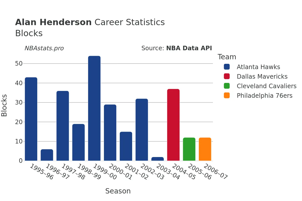 Alan Henderson Blocks Career Chart