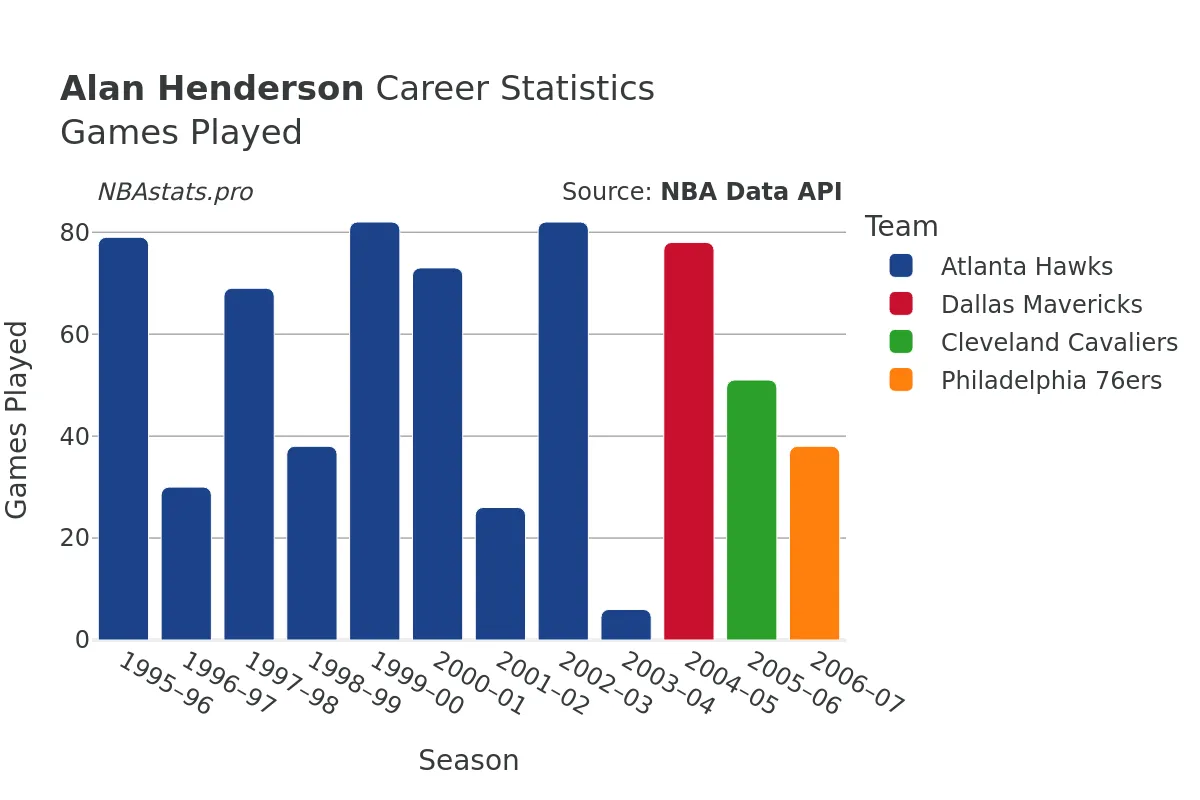 Alan Henderson Games–Played Career Chart