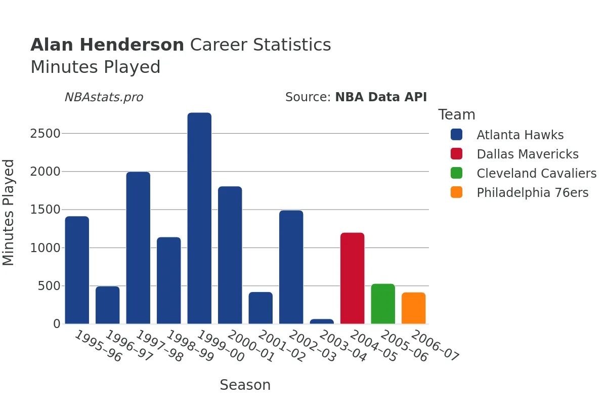 Alan Henderson Minutes–Played Career Chart