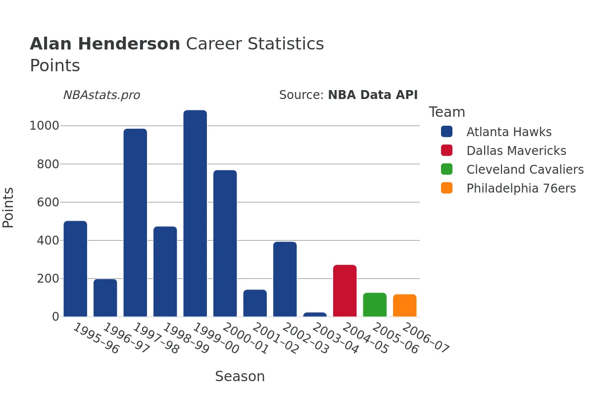 Alan Henderson Points Career Chart