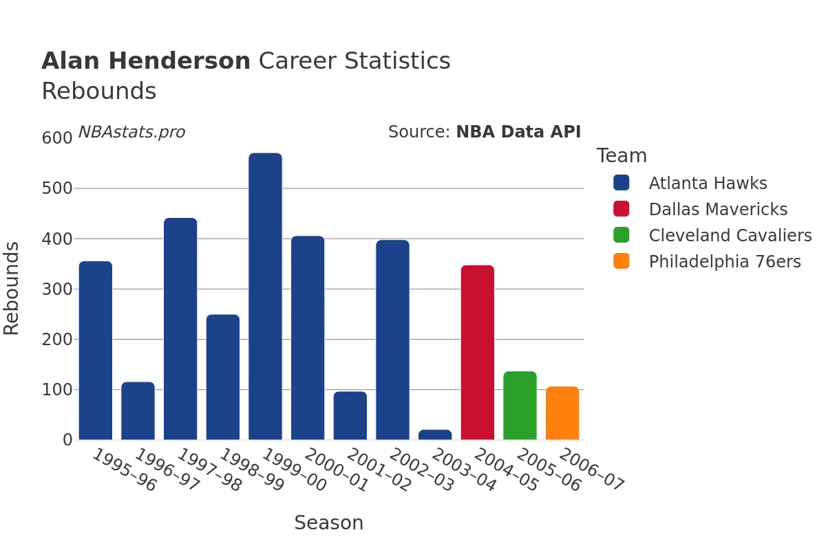 Alan Henderson Rebounds Career Chart