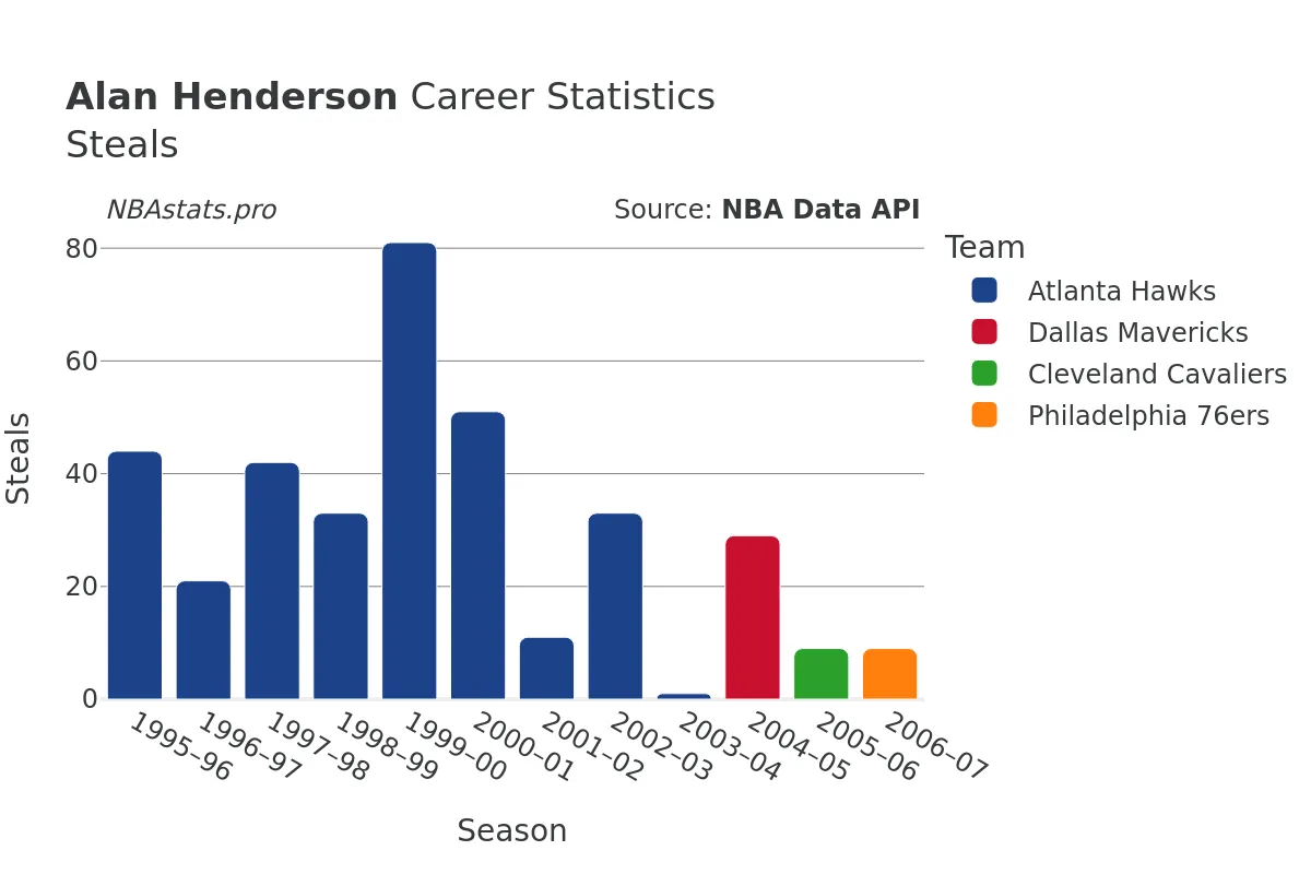 Alan Henderson Steals Career Chart