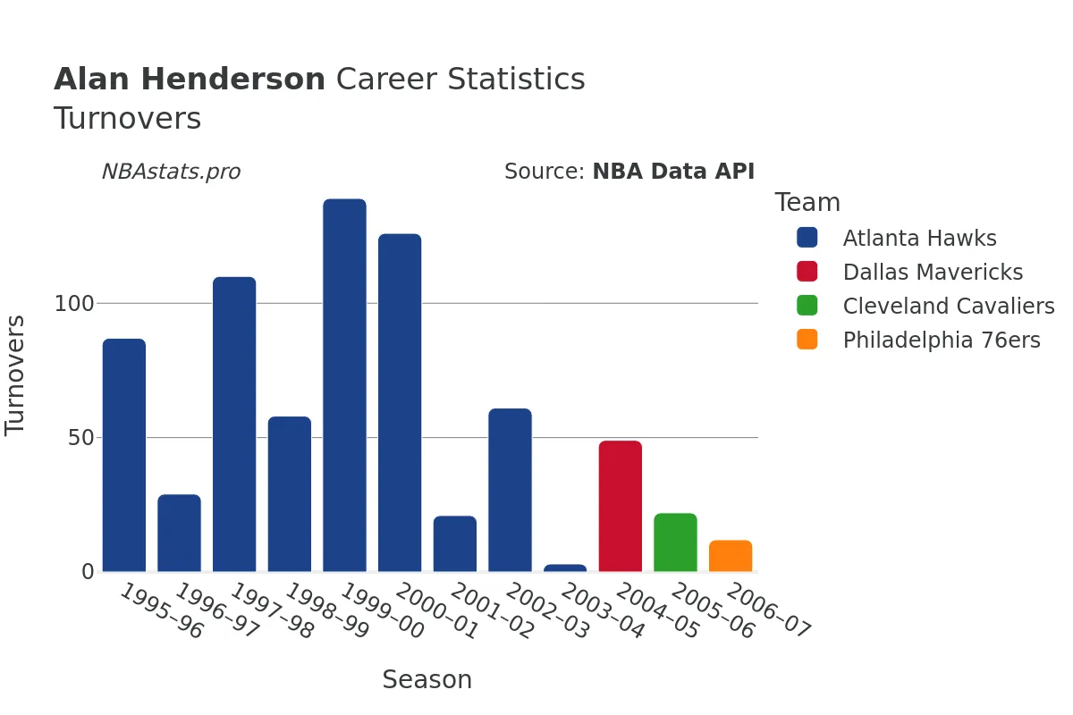 Alan Henderson Turnovers Career Chart