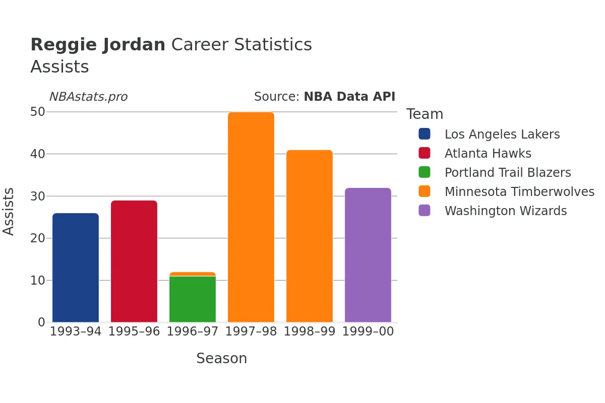 Reggie Jordan Assists Career Chart Reggie Jordan Assists Career Chart