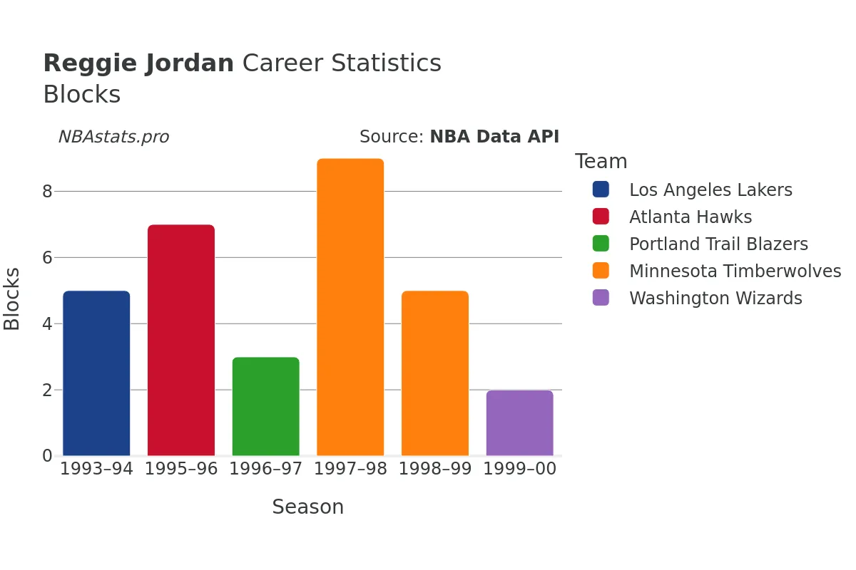 Reggie Jordan Blocks career chart Reggie Jordan Blocks Career Chart
