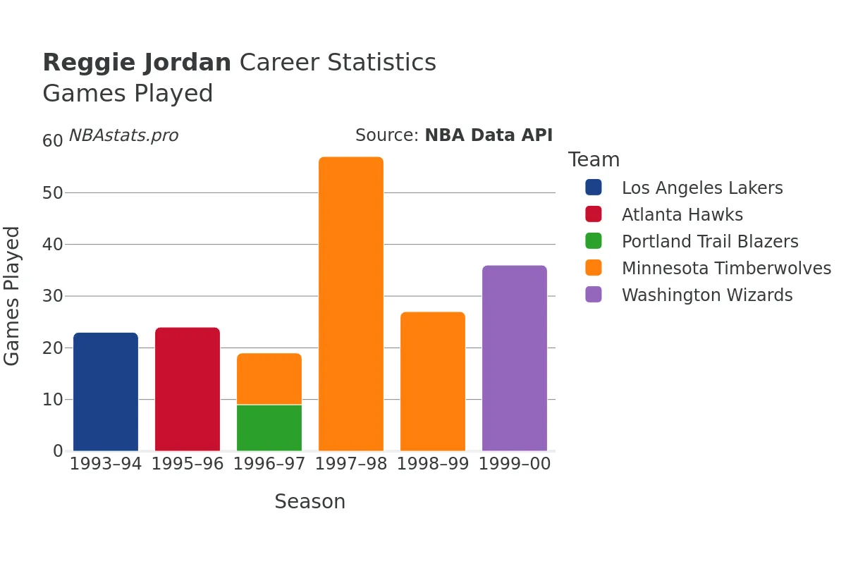 Reggie Jordan Games–Played Career Chart Reggie Jordan Games–Played Career Chart