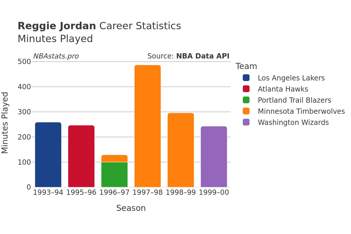 Reggie Jordan Minutes–Played Career Chart Reggie Jordan Minutes–Played Career Chart