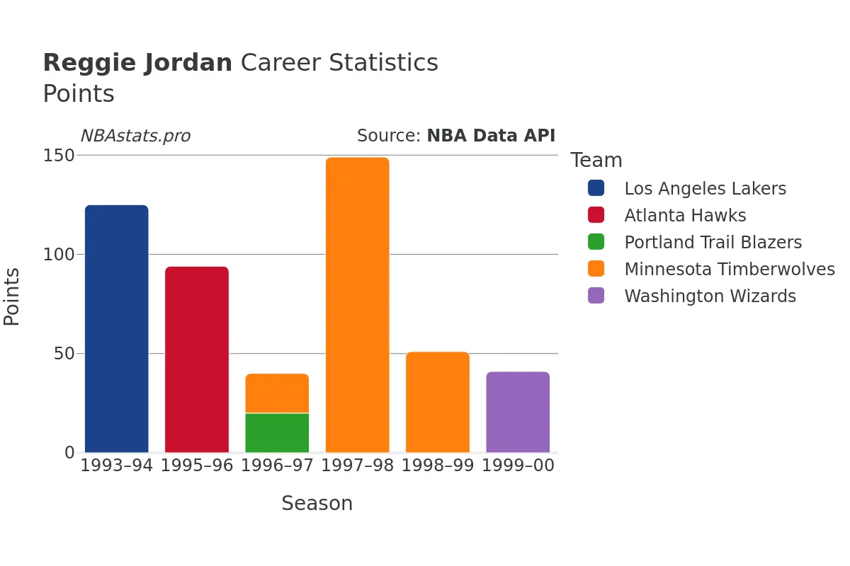 Reggie Jordan Points Career Chart Reggie Jordan Points Career Chart