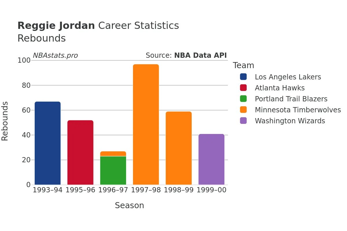 Reggie Jordan Rebounds Career Chart Reggie Jordan Rebounds Career Chart