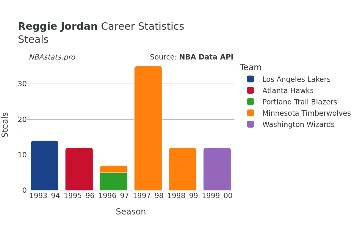 Reggie Jordan Steals Career Chart Reggie Jordan Steals Career Chart