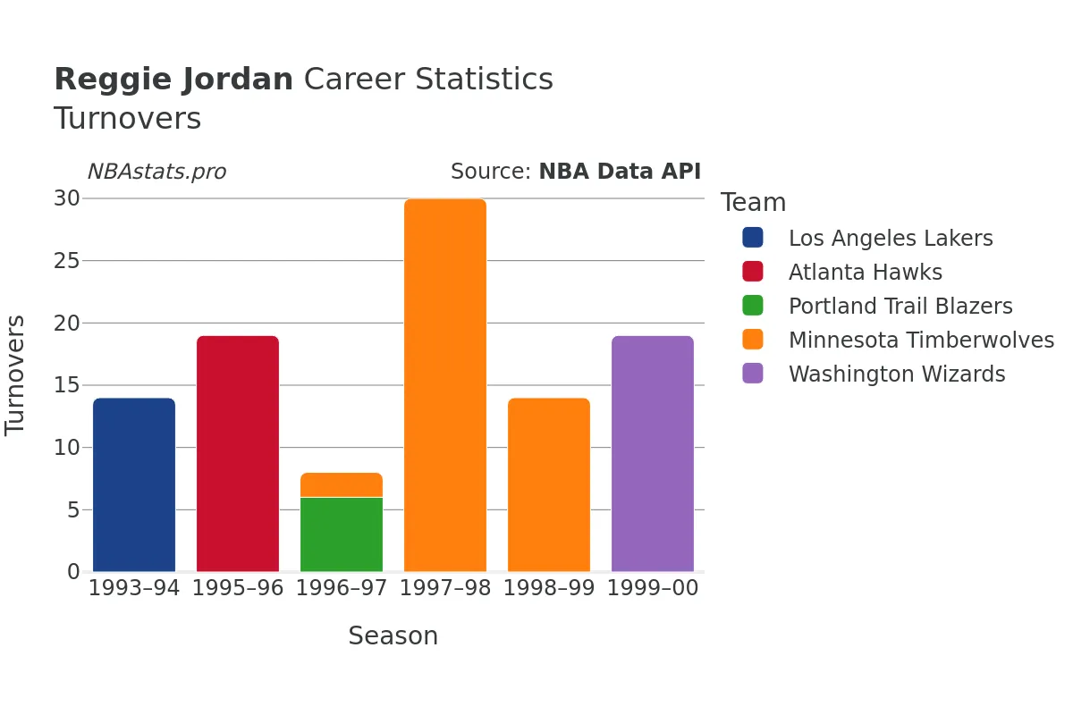 Reggie Jordan Turnovers Career Chart Reggie Jordan Turnovers Career Chart