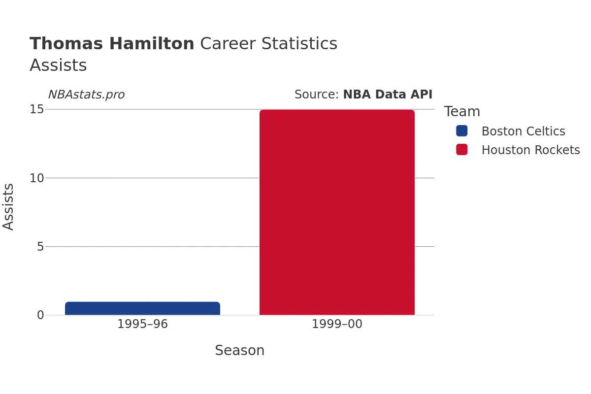 Thomas Hamilton Assists Career Chart