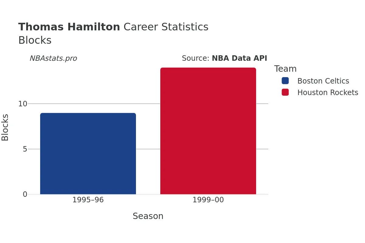 Thomas Hamilton Blocks Career Chart