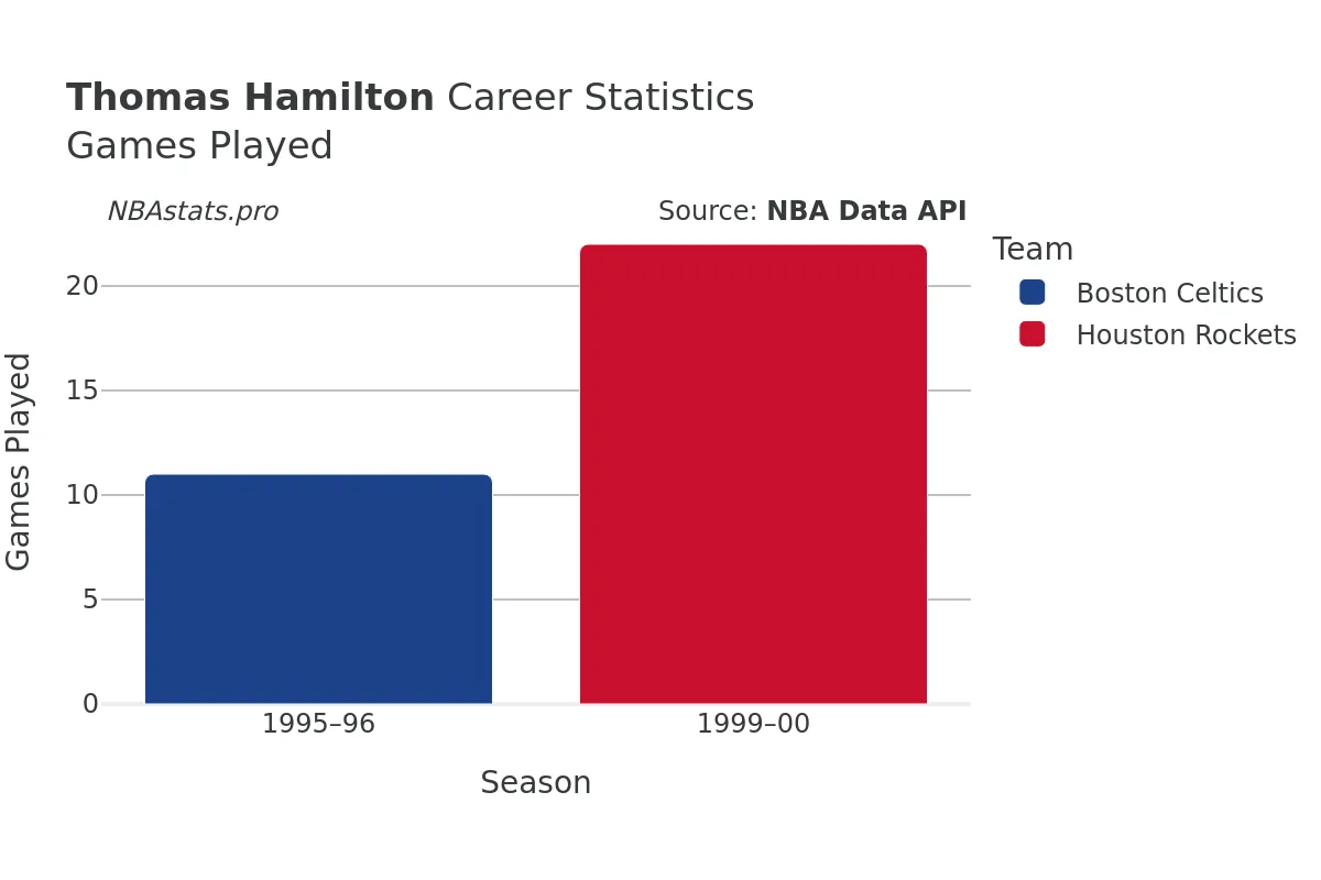 Thomas Hamilton Games–Played Career Chart