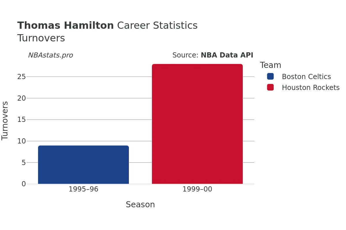 Thomas Hamilton Turnovers Career Chart