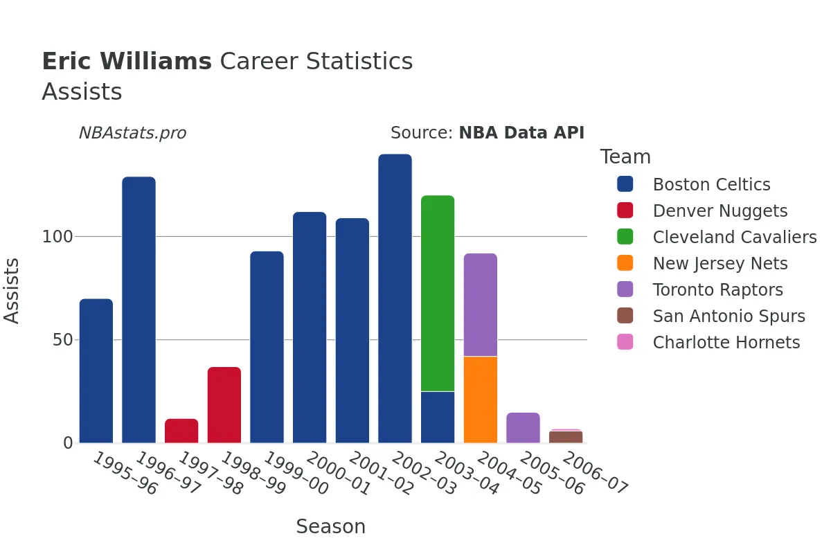 Eric Williams Assists Career Chart