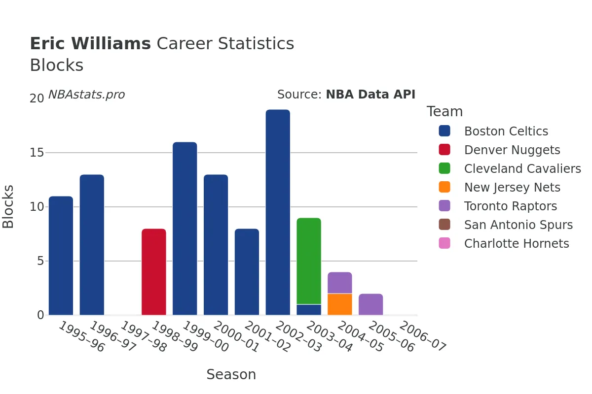 Eric Williams Blocks Career Chart