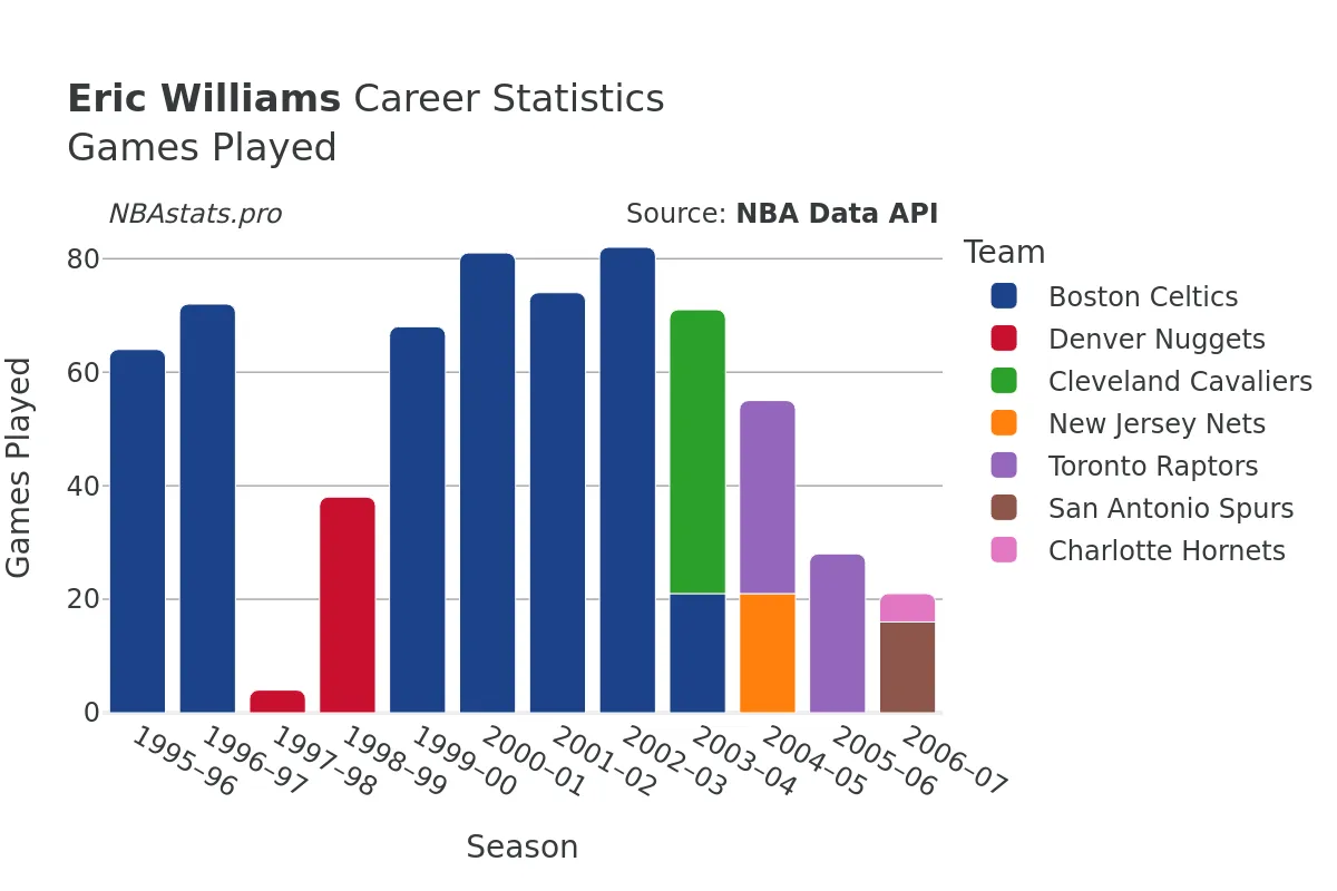 Eric Williams Games–Played Career Chart