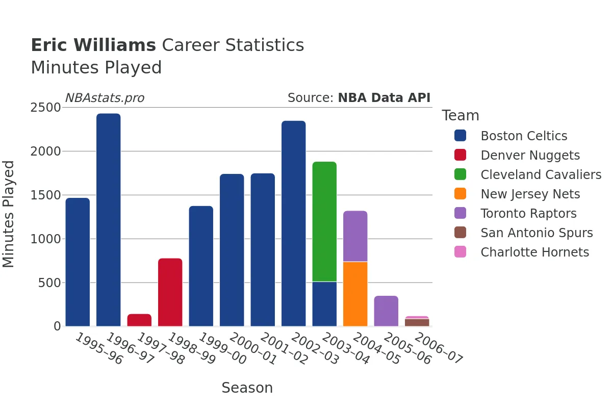 Eric Williams Minutes–Played Career Chart