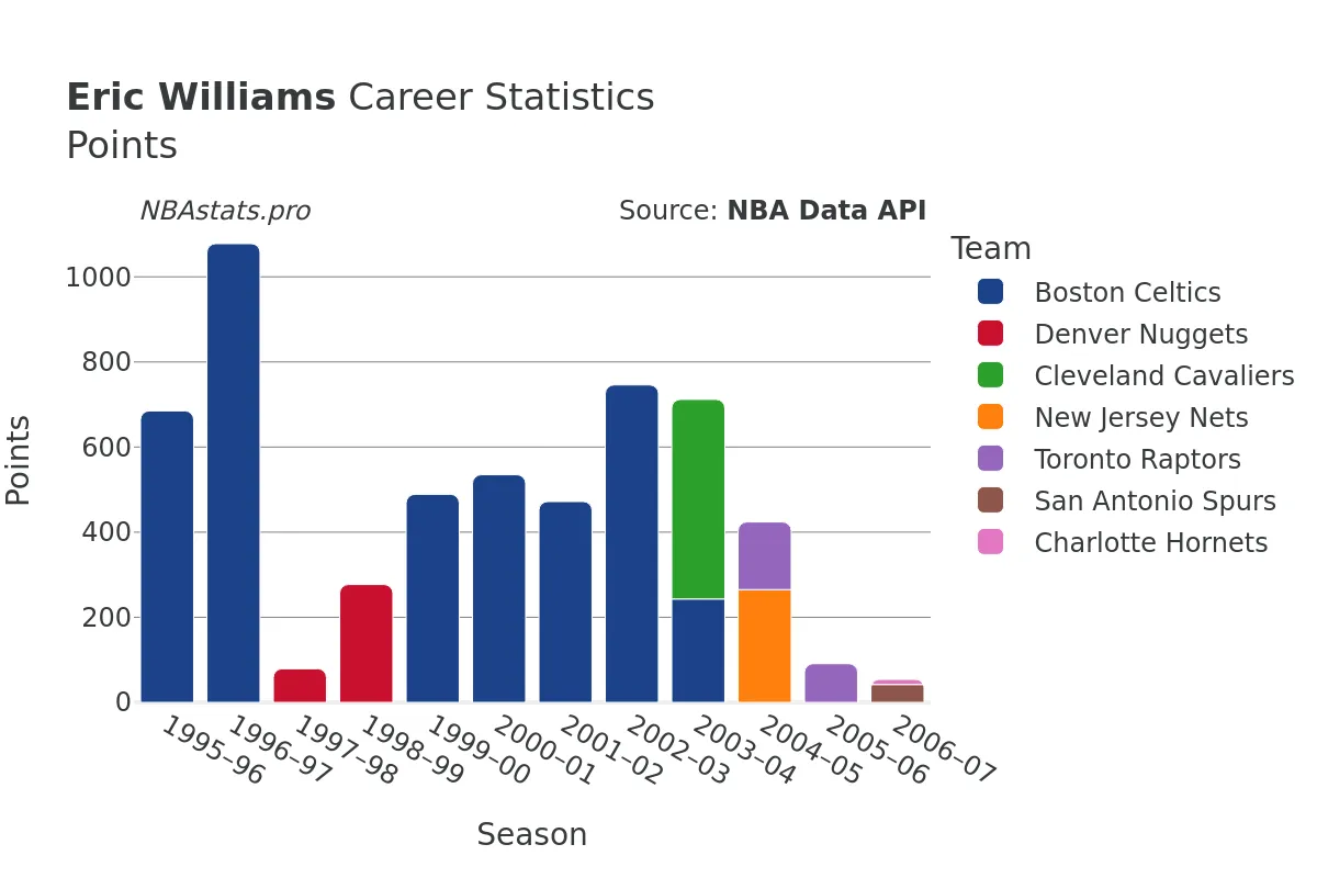 Eric Williams Points Career Chart