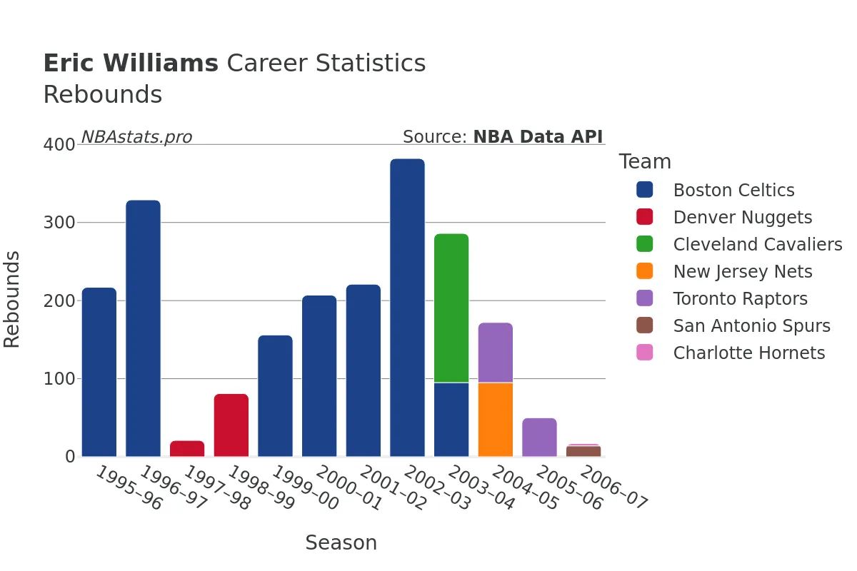 Eric Williams Rebounds Career Chart